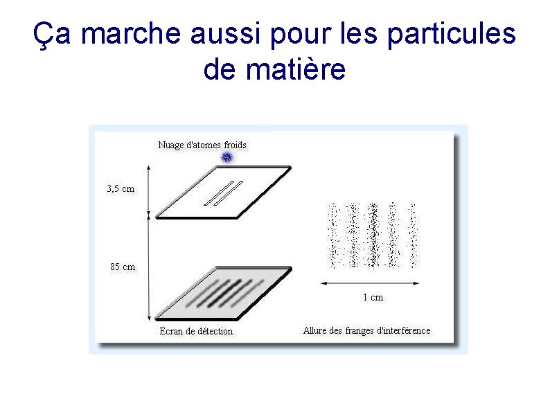 Ça marche aussi pour les particules de matière 