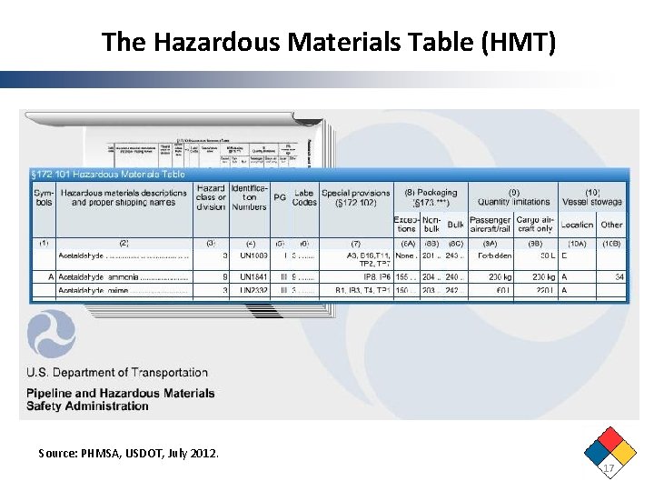The Hazardous Materials Table (HMT) Source: PHMSA, USDOT, July 2012. 17 