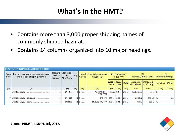 What’s in the HMT? • Contains more than 3, 000 proper shipping names of