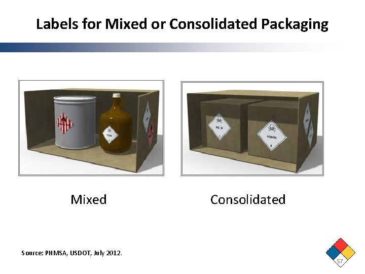 Labels for Mixed or Consolidated Packaging Mixed Consolidated Source: PHMSA, USDOT, July 2012. 57