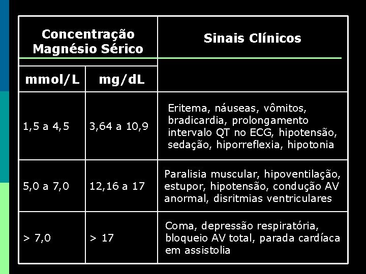 Concentração Magnésio Sérico mmol/L 1, 5 a 4, 5 5, 0 a 7, 0