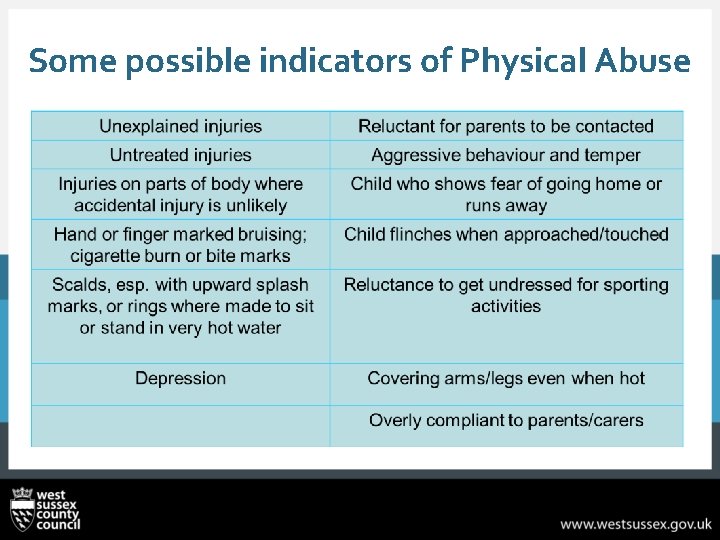 Some possible indicators of Physical Abuse 