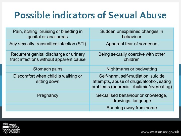 Possible indicators of Sexual Abuse 