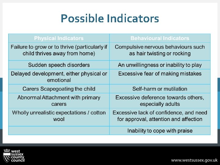 Possible Indicators 