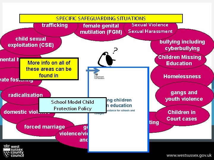 SPECIFIC SAFEGUARDING SITUATIONS Sexual Violence trafficking female genital mutilation (FGM) Sexual Harassment child sexual