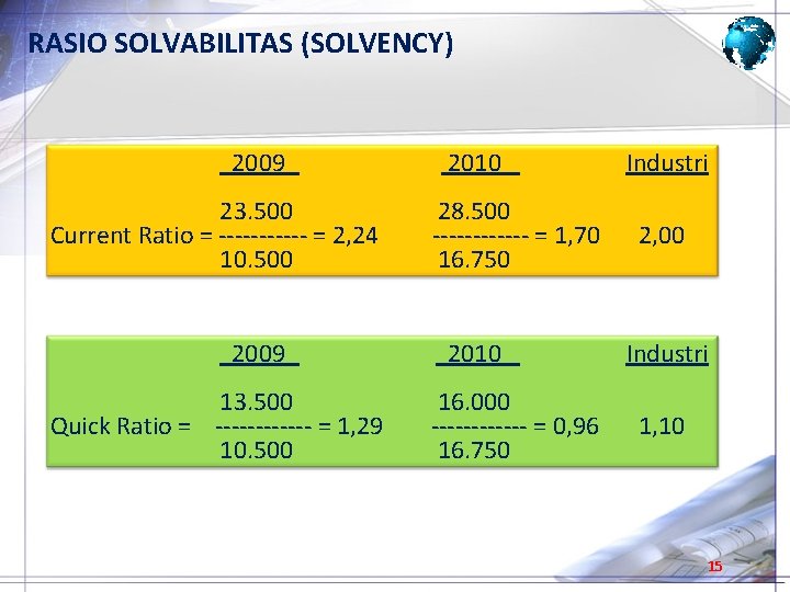 RASIO SOLVABILITAS (SOLVENCY) 2009 2010 Industri 23. 500 28. 500 Current Ratio = ------ RASIO SOLVABILITAS (SOLVENCY) 2009 2010 Industri 23. 500 28. 500 Current Ratio = ------