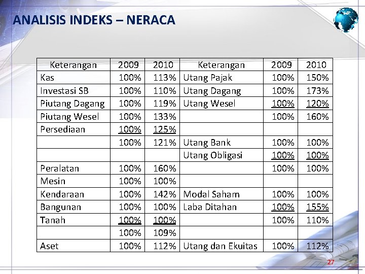 ANALISIS INDEKS – NERACA Keterangan 2009 2010 Kas 100% 113% Utang Pajak 100% 150%