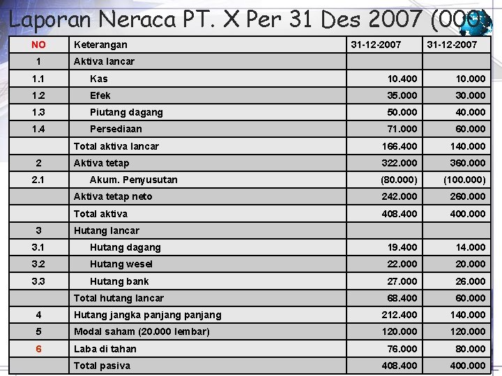 Laporan Neraca PT. X Per 31 Des 2007 (000) NO 1 Keterangan 31 -12 Laporan Neraca PT. X Per 31 Des 2007 (000) NO 1 Keterangan 31 -12