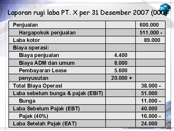 Laporan rugi laba PT. X per 31 Desember 2007 (000) Penjualan Hargapokok penjualan Laba Laporan rugi laba PT. X per 31 Desember 2007 (000) Penjualan Hargapokok penjualan Laba