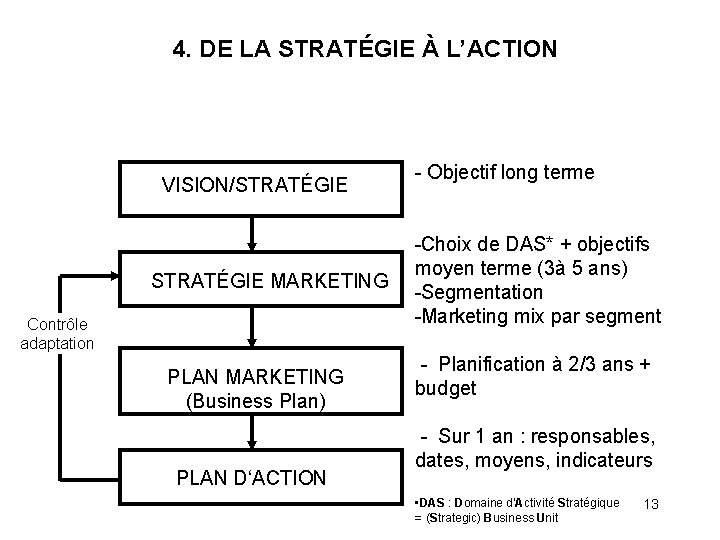 4. DE LA STRATÉGIE À L’ACTION VISION/STRATÉGIE MARKETING Contrôle adaptation PLAN MARKETING (Business Plan)