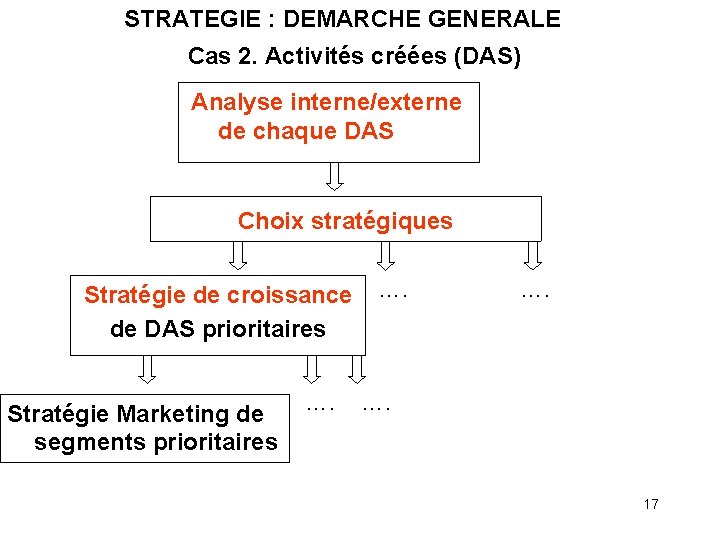 STRATEGIE : DEMARCHE GENERALE Cas 2. Activités créées (DAS) Analyse interne/externe de chaque DAS