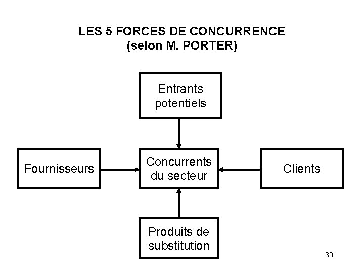 LES 5 FORCES DE CONCURRENCE (selon M. PORTER) Entrants potentiels Fournisseurs Concurrents du secteur