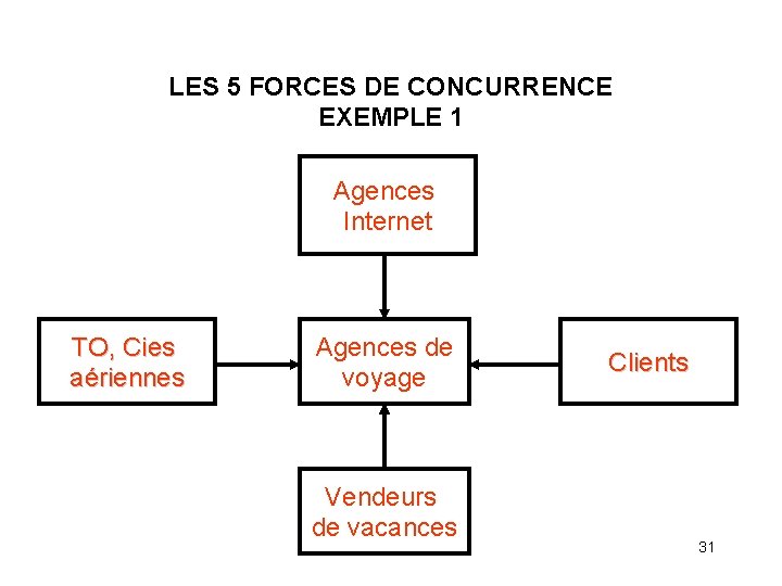 LES 5 FORCES DE CONCURRENCE EXEMPLE 1 Agences Internet TO, Cies aériennes Agences de