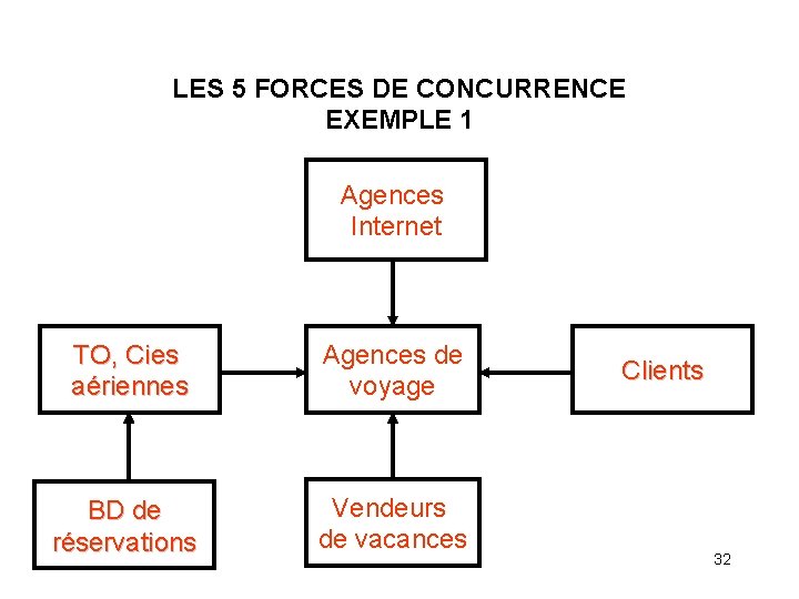 LES 5 FORCES DE CONCURRENCE EXEMPLE 1 Agences Internet TO, Cies aériennes Agences de