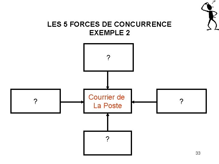 LES 5 FORCES DE CONCURRENCE EXEMPLE 2 ? ? Courrier de La Poste ?