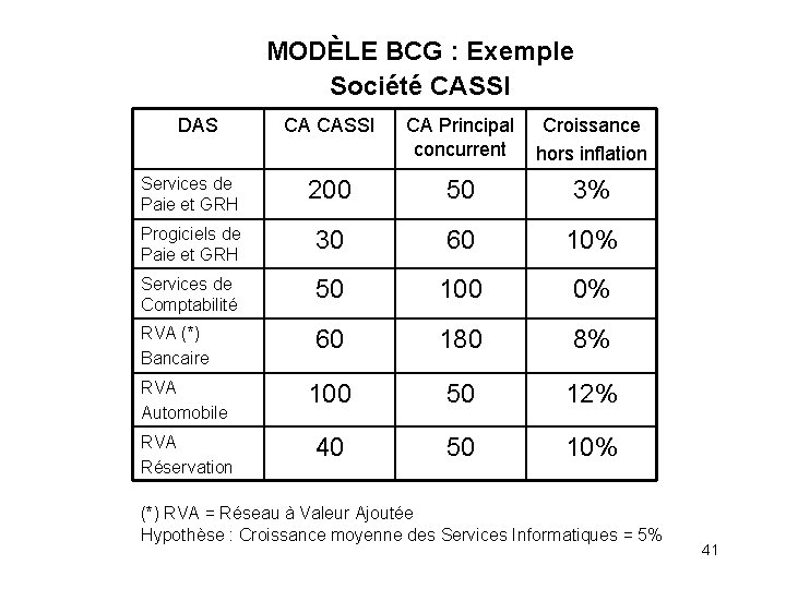 MODÈLE BCG : Exemple Société CASSI DAS CA CASSI CA Principal Croissance concurrent hors