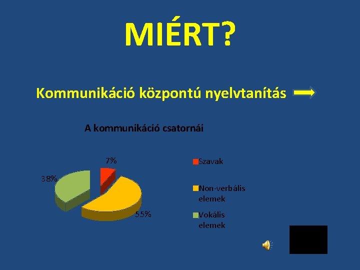 MIÉRT? Kommunikáció központú nyelvtanítás A kommunikáció csatornái 7% Szavak 38% Non-verbális elemek 55% Vokális