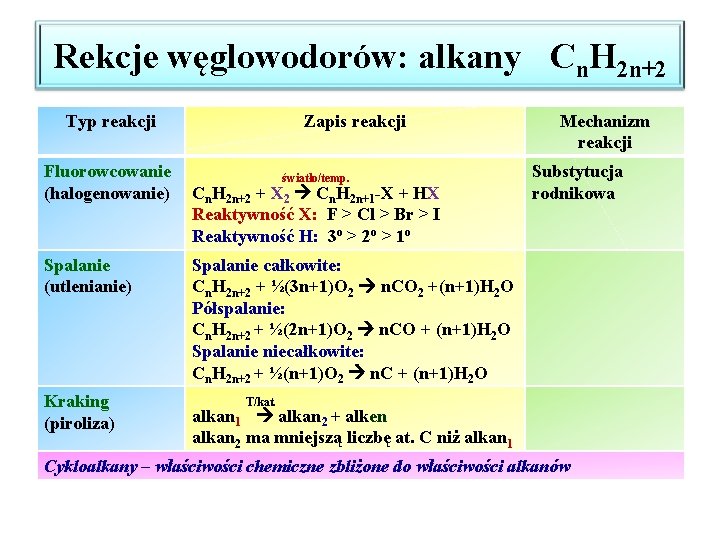 Rekcje węglowodorów: alkany Cn. H 2 n+2 Typ reakcji Fluorowcowanie (halogenowanie) Spalanie (utlenianie) Kraking