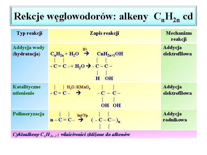 Rekcje węglowodorów: alkeny Cn. H 2 n cd Typ reakcji Addycja wody (hydratacja) Zapis