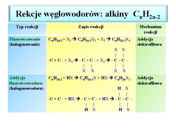Rekcje węglowodorów: alkiny Cn. H 2 n-2 Typ reakcji Fluorowcowanie (halogenowanie) Zapis reakcji Cn.
