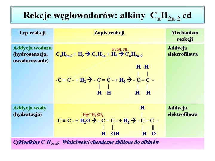 Rekcje węglowodorów: alkiny Cn. H 2 n-2 cd Typ reakcji Zapis reakcji Mechanizm reakcji