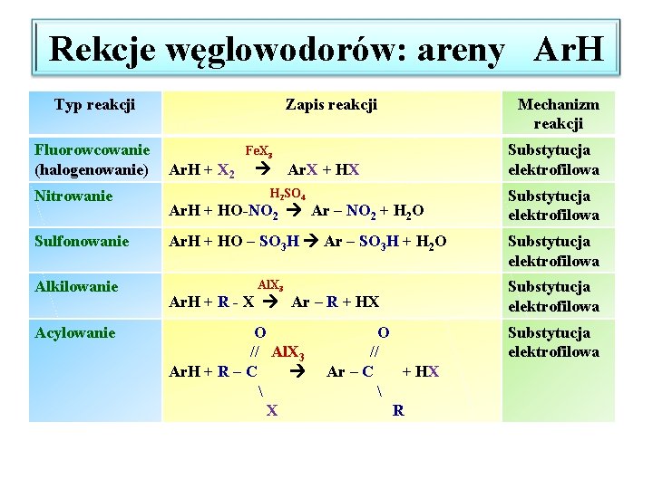 Rekcje węglowodorów: areny Ar. H Typ reakcji Fluorowcowanie (halogenowanie) Nitrowanie Sulfonowanie Alkilowanie Acylowanie Zapis