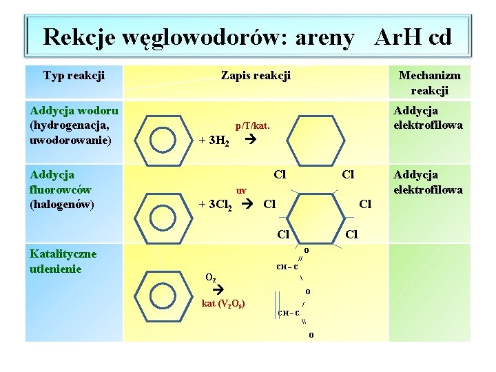 Rekcje węglowodorów: areny Ar. H cd Typ reakcji Addycja wodoru (hydrogenacja, uwodorowanie) Addycja fluorowców Rekcje węglowodorów: areny Ar. H cd Typ reakcji Addycja wodoru (hydrogenacja, uwodorowanie) Addycja fluorowców