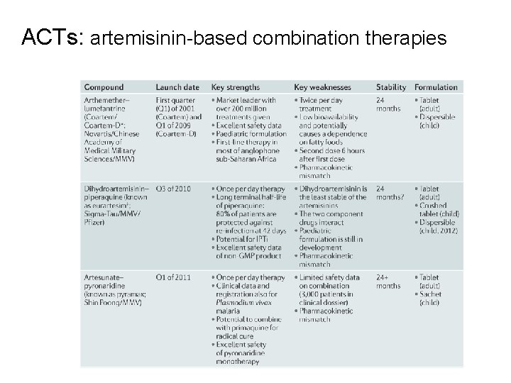 ACTs: artemisinin-based combination therapies 