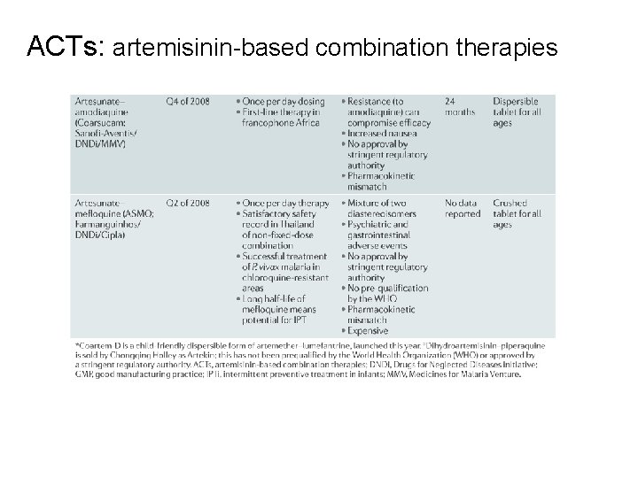 ACTs: artemisinin-based combination therapies 