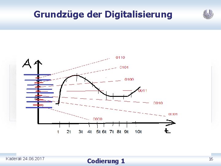 Grundzüge der Digitalisierung Kaderali 24. 06. 2017 Codierung 1 16 