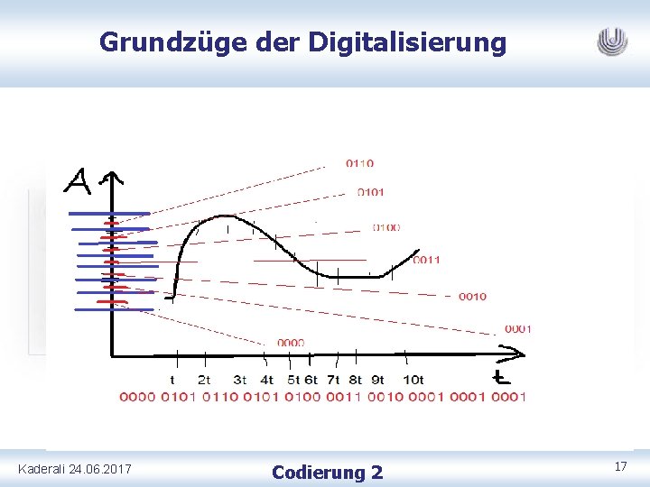 Grundzüge der Digitalisierung Kaderali 24. 06. 2017 Codierung 2 17 