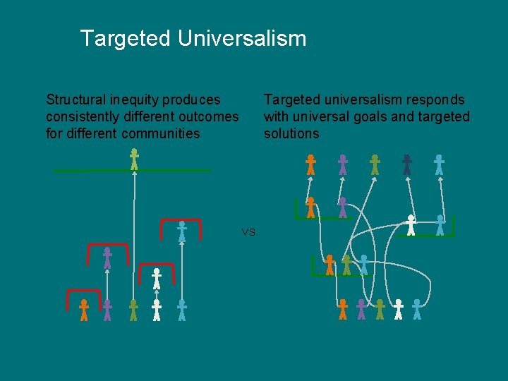 Targeted Universalism Structural inequity produces consistently different outcomes for different communities Targeted universalism responds