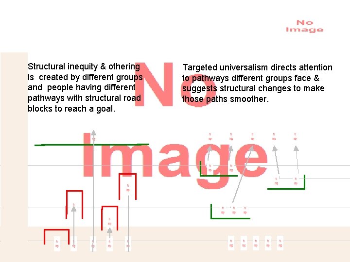 Targeted Universalism: universal goals & targeted strategies Structural inequity & othering is created by