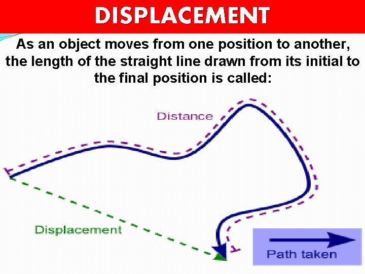 DISPLACEMENT As an object moves from one position to another, the length of the