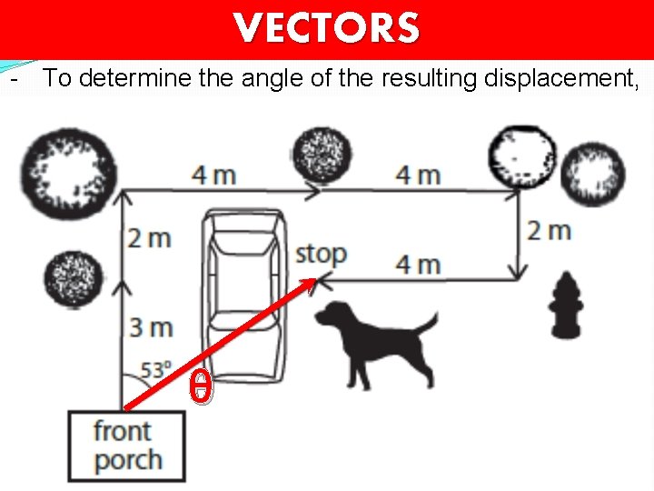 VECTORS - To determine the angle of the resulting displacement, θ 