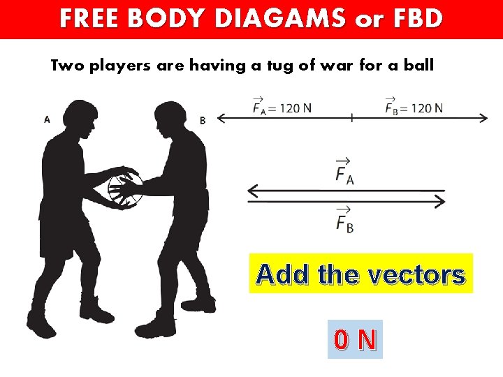 FREE BODY DIAGAMS or FBD Two players are having a tug of war for