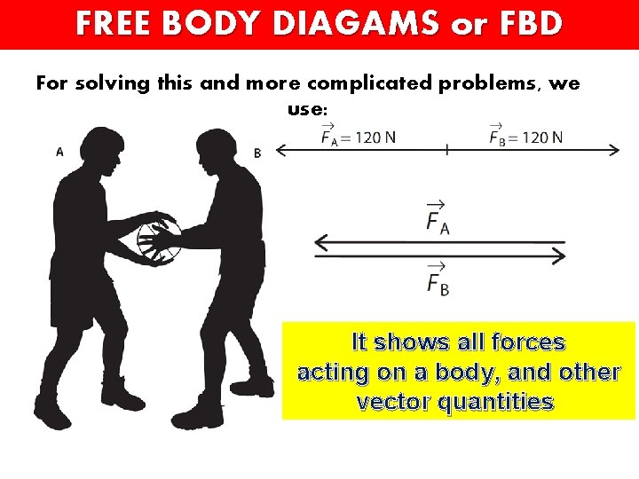 FREE BODY DIAGAMS or FBD For solving this and more complicated problems, we use: