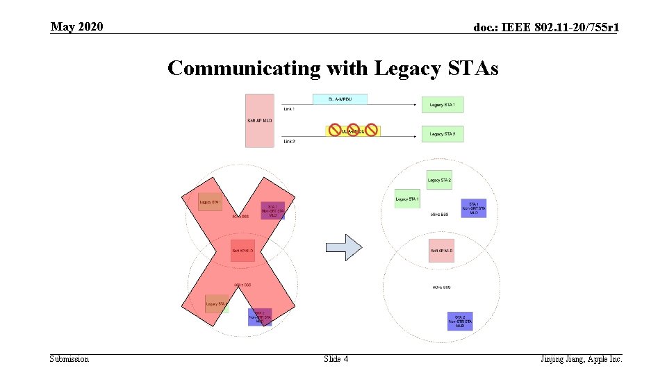 May 2020 doc. : IEEE 802. 11 -20/755 r 1 Communicating with Legacy STAs