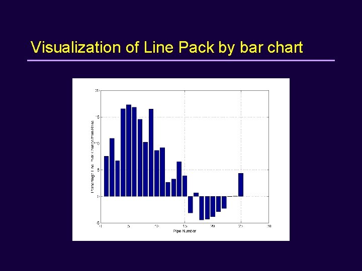 Visualization of Line Pack by bar chart 