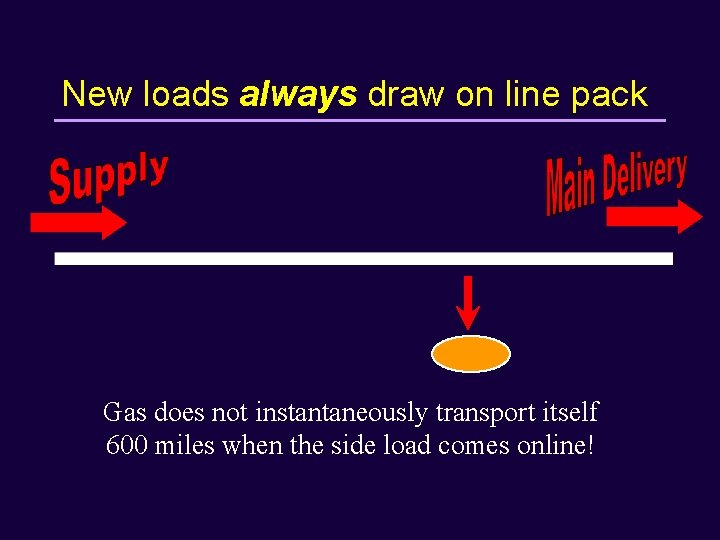 New loads always draw on line pack Gas does not instantaneously transport itself 600