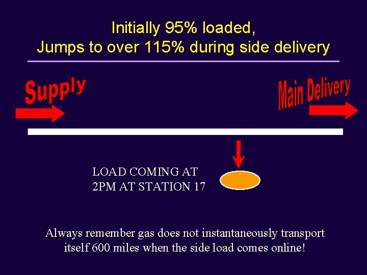 Initially 95% loaded, Jumps to over 115% during side delivery LOAD COMING AT 2