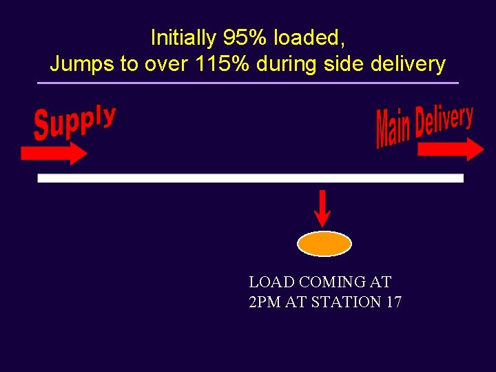 Initially 95% loaded, Jumps to over 115% during side delivery LOAD COMING AT 2