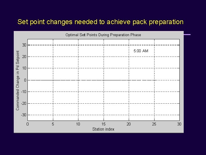 Set point changes needed to achieve pack preparation 
