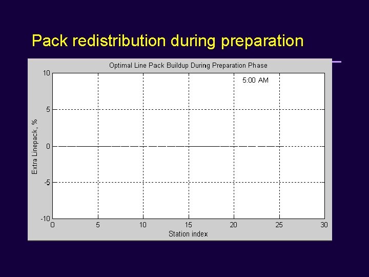Pack redistribution during preparation 