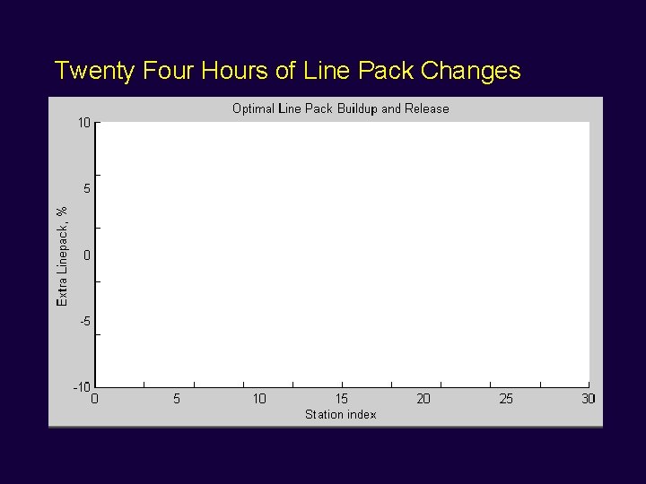 Twenty Four Hours of Line Pack Changes 