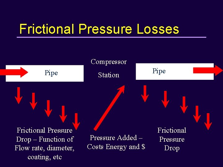 Frictional Pressure Losses Compressor Pipe Frictional Pressure Drop – Function of Flow rate, diameter,