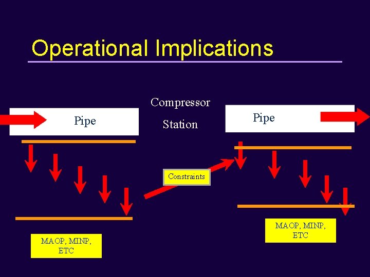 Operational Implications Compressor Pipe Station Pipe Constraints MAOP, MINP, ETC 