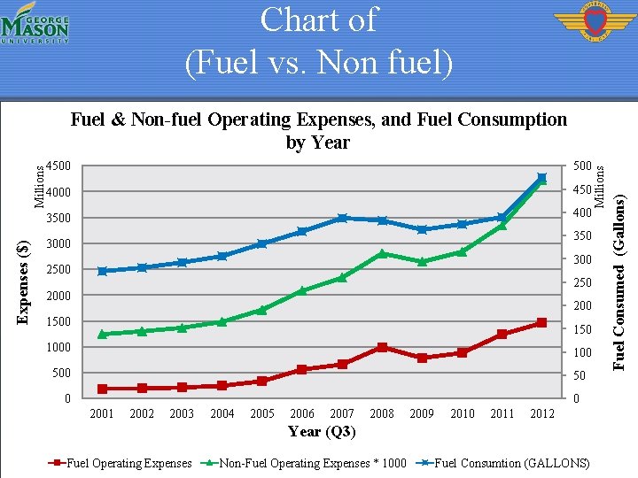 Chart of (Fuel vs. Non fuel) 500 4000 450 3500 400 350 300 2500