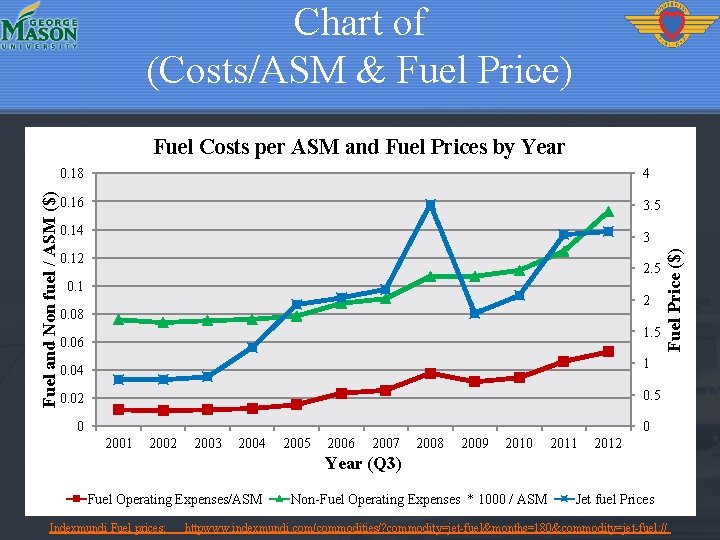 Chart of (Costs/ASM & Fuel Price) 0. 18 4 0. 16 3. 5 0.