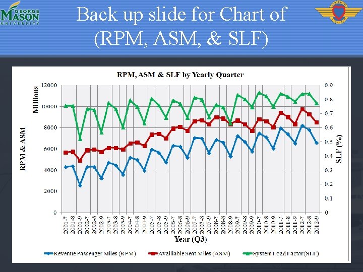 Back up slide for Chart of (RPM, ASM, & SLF) 12000 0. 9 0.